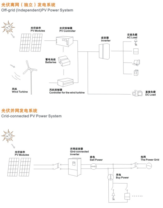 太陽(yáng)能發(fā)電系統(tǒng)